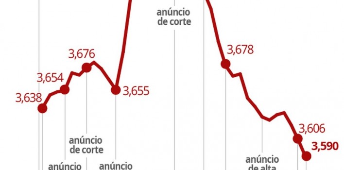 Preço médio da gasolina cai pela 3ª semana seguida e atinge menor patamar desde 2015