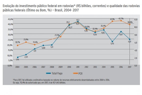 Investimento público federal em rodovias