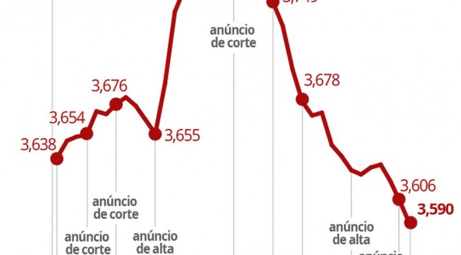 Preço médio da gasolina cai pela 3ª semana seguida e atinge menor patamar desde 2015